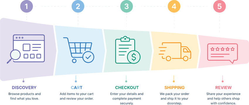Five stage e-commerce customer journey funnel infographic showing the process from discovery to cart, checkout, shipping, and review with colorful and text on a white background