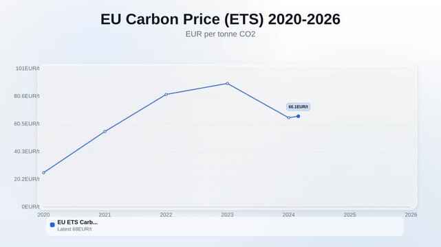 Animated line chart showing EU carbon price ETS 2020 to 2026 tracking EUR per tonne CO2