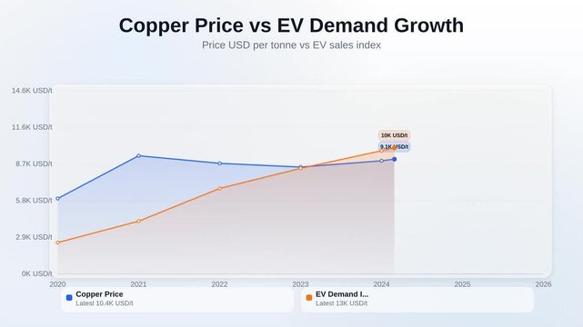 Animated line chart showing copper price vs EV demand growth comparing price USD per tonne vs EV sales index