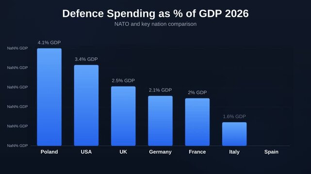 Animated bar chart showing defence spending as % of GDP 2026 comparing NATO and key nation allocations