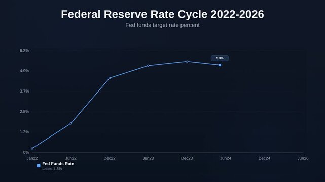 Animated line chart showing Federal Reserve rate cycle 2022 to 2026 tracking Fed funds target rate percent trends