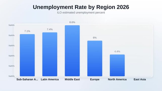 Animated bar chart showing unemployment rate by region 2026 tracking ILO estimated unemployment percent