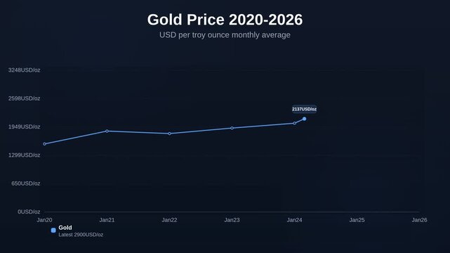 Animated line chart showing gold price 2020 to 2026 tracking USD per troy ounce monthly average