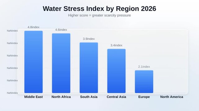 Animated bar chart showing water stress index by region 2026 tracking higher score greater scarcity pressure