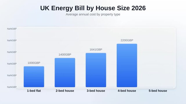 Animated bar chart showing UK energy bill by house size 2026 comparing average annual cost by property type