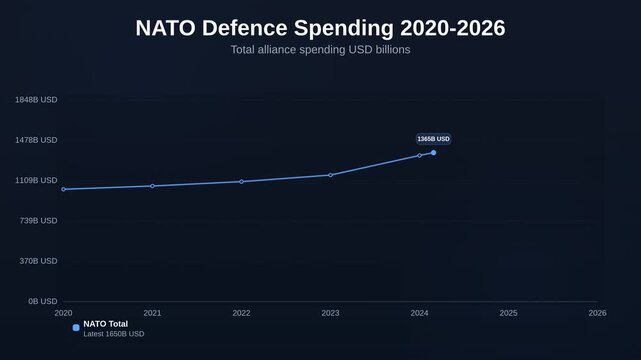 Animated line chart showing NATO defence spending 2020 to 2026 tracking total alliance spending USD billions