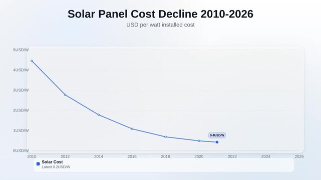 Animated line chart showing solar panel cost decline 2010 to 2026 tracking USD per watt installed cost