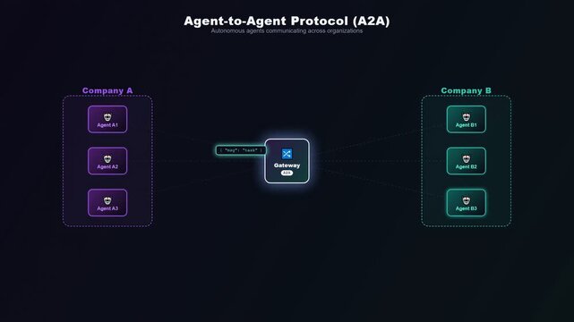 Agent-to-Agent Protocol A2A Animation: Autonomous AI Agents Communicating Across Organizations via Central Gateway | Tech Diagram
