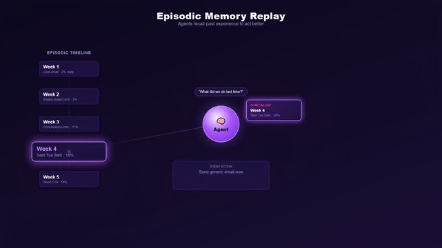 AI Agent Episodic Memory Replay Animation With Timeline Visualization Past Experience Recall Adaptive Decision Making And Machine Learning Optimization
