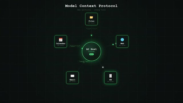 Model Context Protocol MCP Animation showing AI Host connecting to Files Calendar Web Email and Database tools for seamless integration

