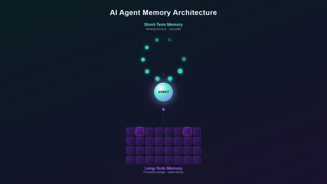 AI Agent Memory Architecture Animation showing Short Term Ring Buffer and Long Term Persistent Storage Blocks
