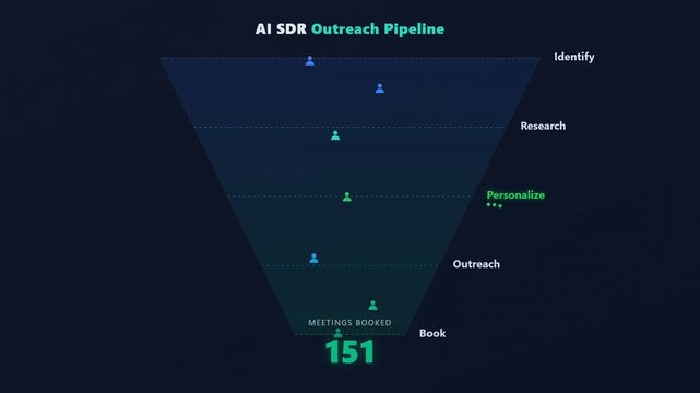 AI SDR Outreach Pipeline Animation Showing Sales Funnel Stages Identify Research Personalize Outreach and Increasing Meetings Booked Counter
