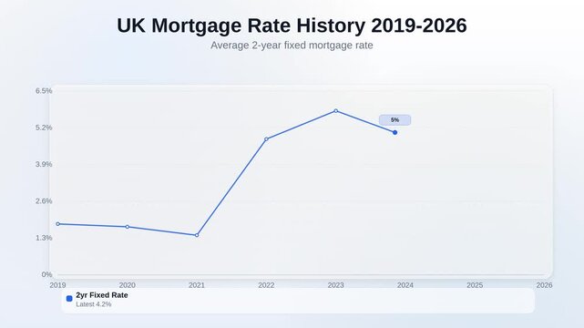 Animated line chart showing UK mortgage rate history 2019 to 2026 tracking average 2 year fixed mortgage rate