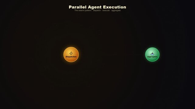 Parallel Agent Execution Animation Showing Swarm Pattern Workflow With Dispatcher Sending Tasks to Agents and Aggregator Collecting Results
