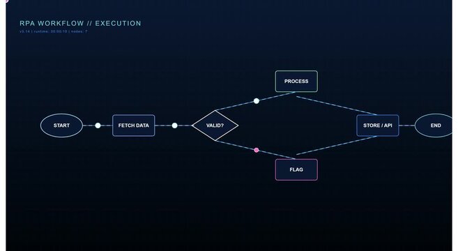 Rpa workflow automation process flowchart animation