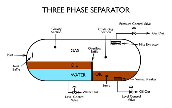 Technical horizontal three phase separator diagram showing oil, gas, and water filtration. Editable EPS engineering schematic or transparent PNG.