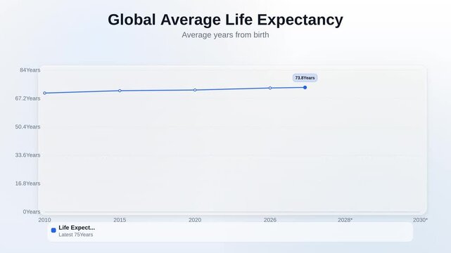 Animated line chart showing Global Average Life Expectancy tracking average years from birth