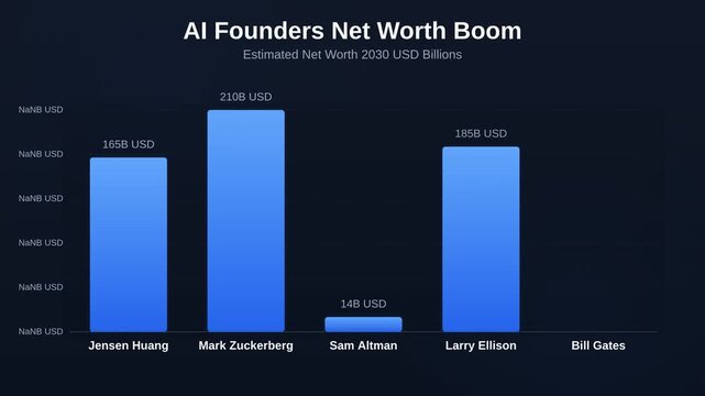Animated bar chart showing AI Founders Net Worth Boom tracking estimated net worth 2030 USD billions
