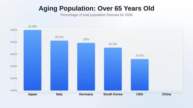 Animated bar chart showing Aging Population Over 65 Years Old tracking percentage of total population forecast for 2030