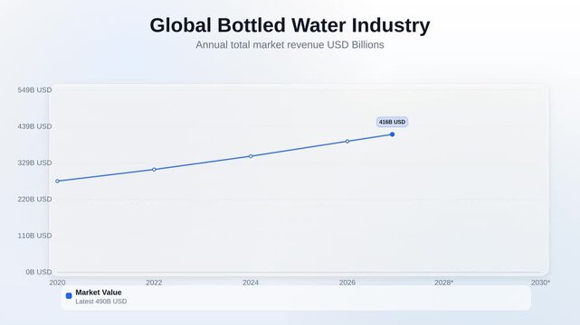 Animated line chart showing Global Bottled Water Industry tracking annual total market revenue USD Billions