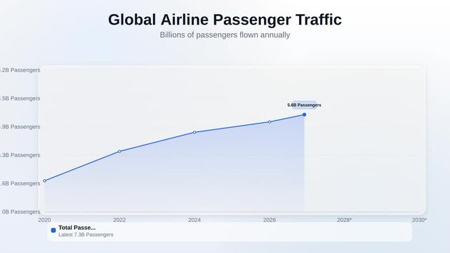 Animated line chart showing Global Airline Passenger Traffic tracking billions of passengers flown annually