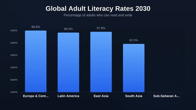Animated bar chart showing Global Adult Literacy Rates 2030 tracking percentage of adults who can read and write