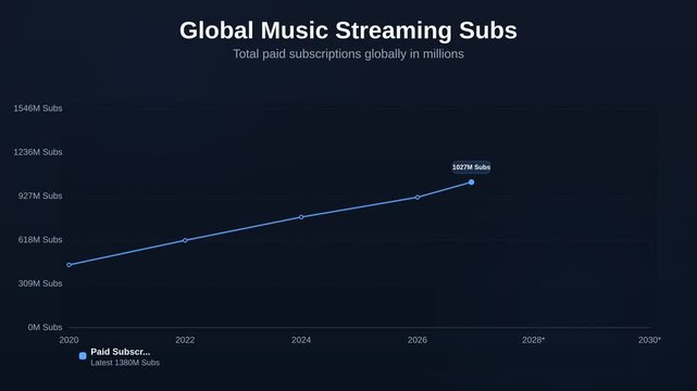Animated line chart showing Global Music Streaming Subs tracking total paid subscriptions globally in millions
