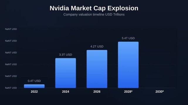 Animated bar chart showing Nvidia Market Cap Explosion tracking Company valuation timeline USD Trillions