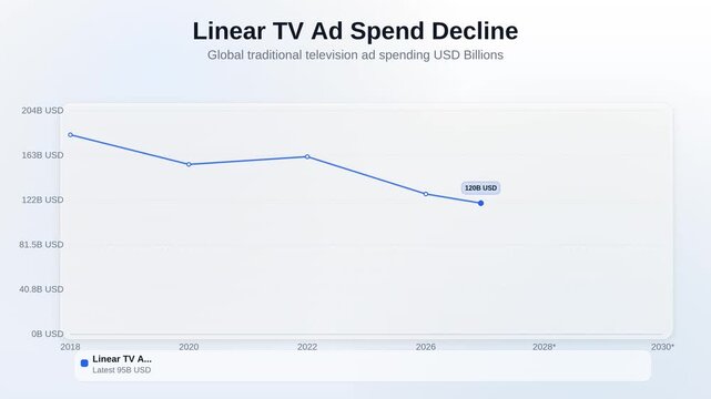 Animated line chart showing Linear TV Ad Spend Decline tracking Global traditional television ad spending USD Billions