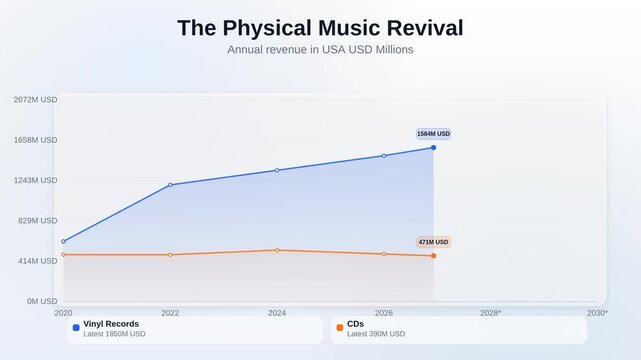Animated line chart showing The Physical Music Revival tracking Annual revenue in USA USD Millions