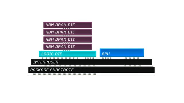 Technical diagram of High Bandwidth Memory architecture showing HBM DRAM stacks and GPU on an interposer