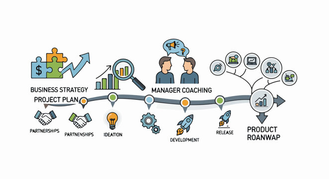 Business process flow chart showing strategy, development, and product launch stages