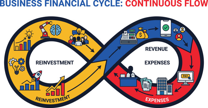 Business financial cycle infographic showing a continuous flow infinity loop with for reinvestment, revenue, expenses, cash registers, money bags, and growth charts on a white background