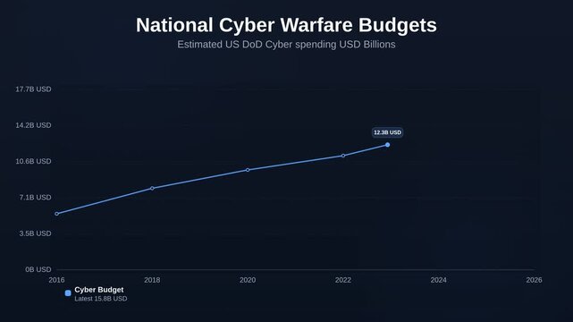 Animated line chart showing National Cyber Warfare Budgets tracking Estimated US DoD Cyber spending USD Billions