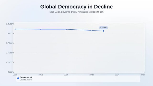 Animated line chart showing Global Democracy in Decline tracking EIU Global Democracy Average Score 0-10