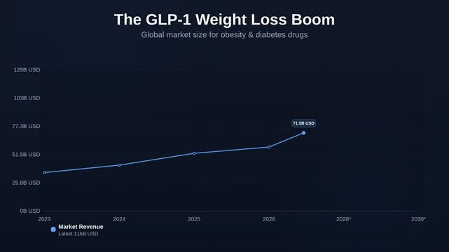 Animated line chart showing The GLP-1 Weight Loss Boom tracking Global market size for obesity & diabetes drugs