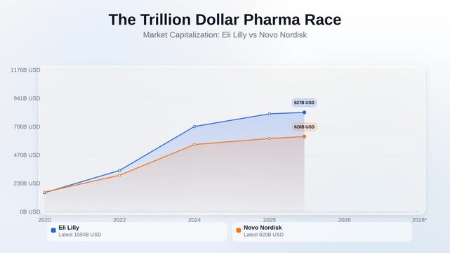 Animated line chart showing The Trillion Dollar Pharma Race tracking Market Capitalization Eli Lilly vs Novo Nordisk