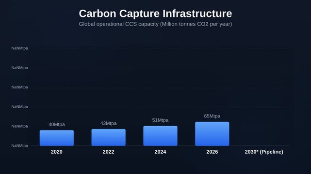 Animated bar chart showing Carbon Capture Infrastructure tracking Global operational CCS capacity Million tonnes CO2 per year