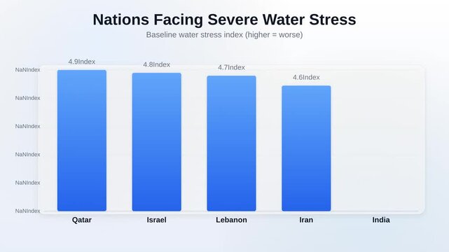 Animated bar chart showing Nations Facing Severe Water Stress tracking Baseline water stress index higher worse