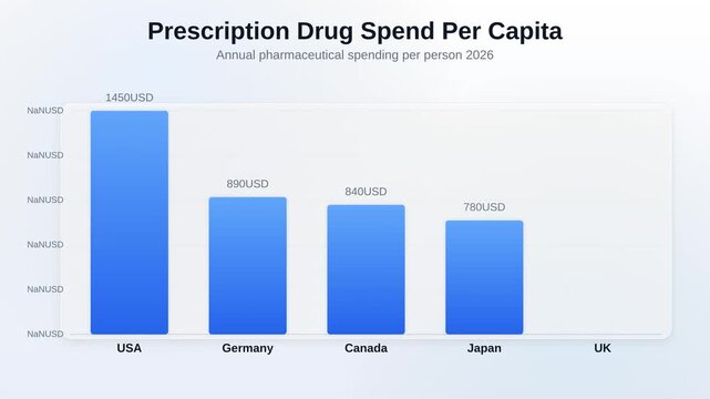 Animated bar chart showing Prescription Drug Spend Per Capita tracking Annual pharmaceutical spending per person 2026