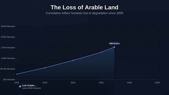 Animated line chart showing The Loss of Arable Land tracking Cumulative million hectares lost to degradation since 2000