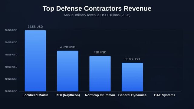 Animated bar chart showing Top Defense Contractors Revenue tracking Annual military revenue USD Billions 2026