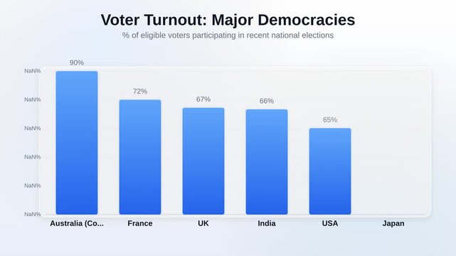 Animated bar chart showing Voter Turnout Major Democracies tracking percentage of eligible voters participating in recent national elections