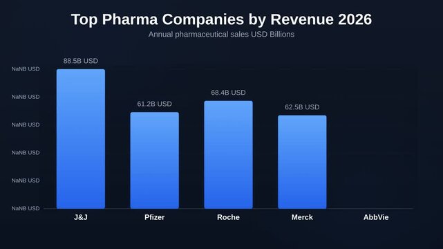 Animated bar chart showing Top Pharma Companies by Revenue 2026 tracking Annual pharmaceutical sales USD Billions