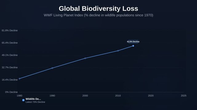 Animated line chart showing Global Biodiversity Loss tracking WWF Living Planet Index percentage decline in wildlife populations since 1970