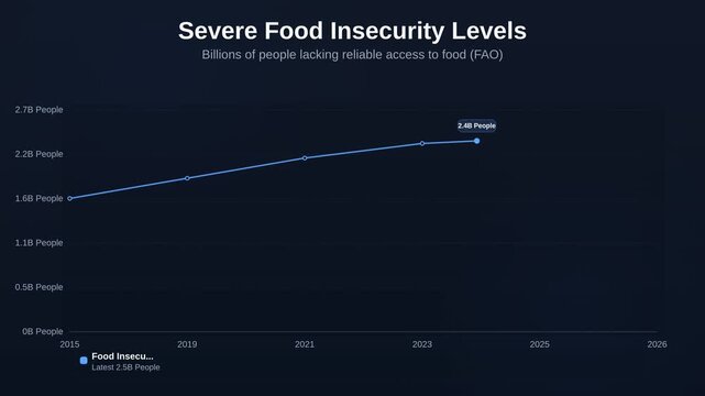 Animated line chart showing Severe Food Insecurity Levels tracking Billions of people lacking reliable access to food FAO