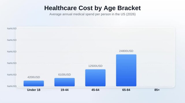 Animated bar chart showing Healthcare Cost by Age Bracket tracking Average annual medical spend per person in the US 2026