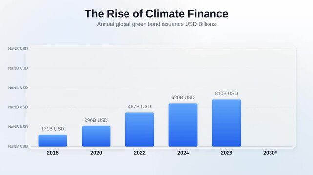 Animated bar chart showing The Rise of Climate Finance tracking Annual global green bond issuance USD Billions
