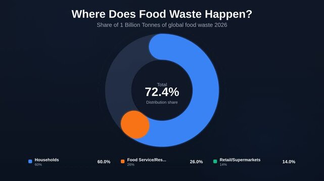 Animated donut chart showing Where Does Food Waste Happen tracking Share of 1 Billion Tonnes of global food waste 2026
