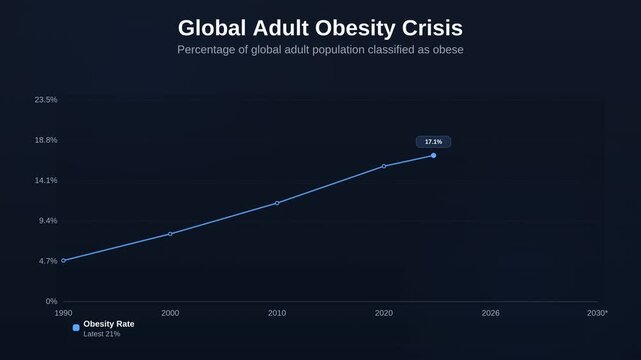 Animated line chart showing Global Adult Obesity Crisis tracking Percentage of global adult population classified as obese
